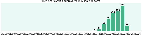 Could Kisqali cause Cystitis aggravated? Could Kisqali cause Cystitis aggravated?